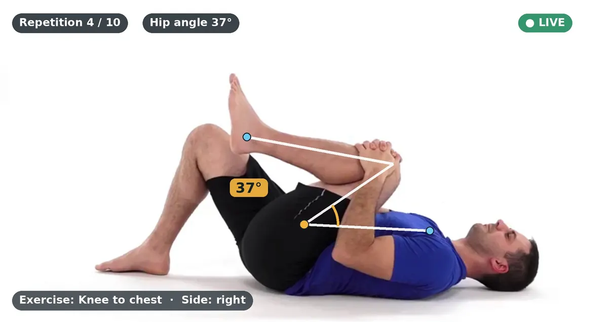 Patient doing a knee-to-chest exercise on the tablet with the shoulder, hip and ankle marked, the hip angle of 37 degrees and the repetition counter shown live