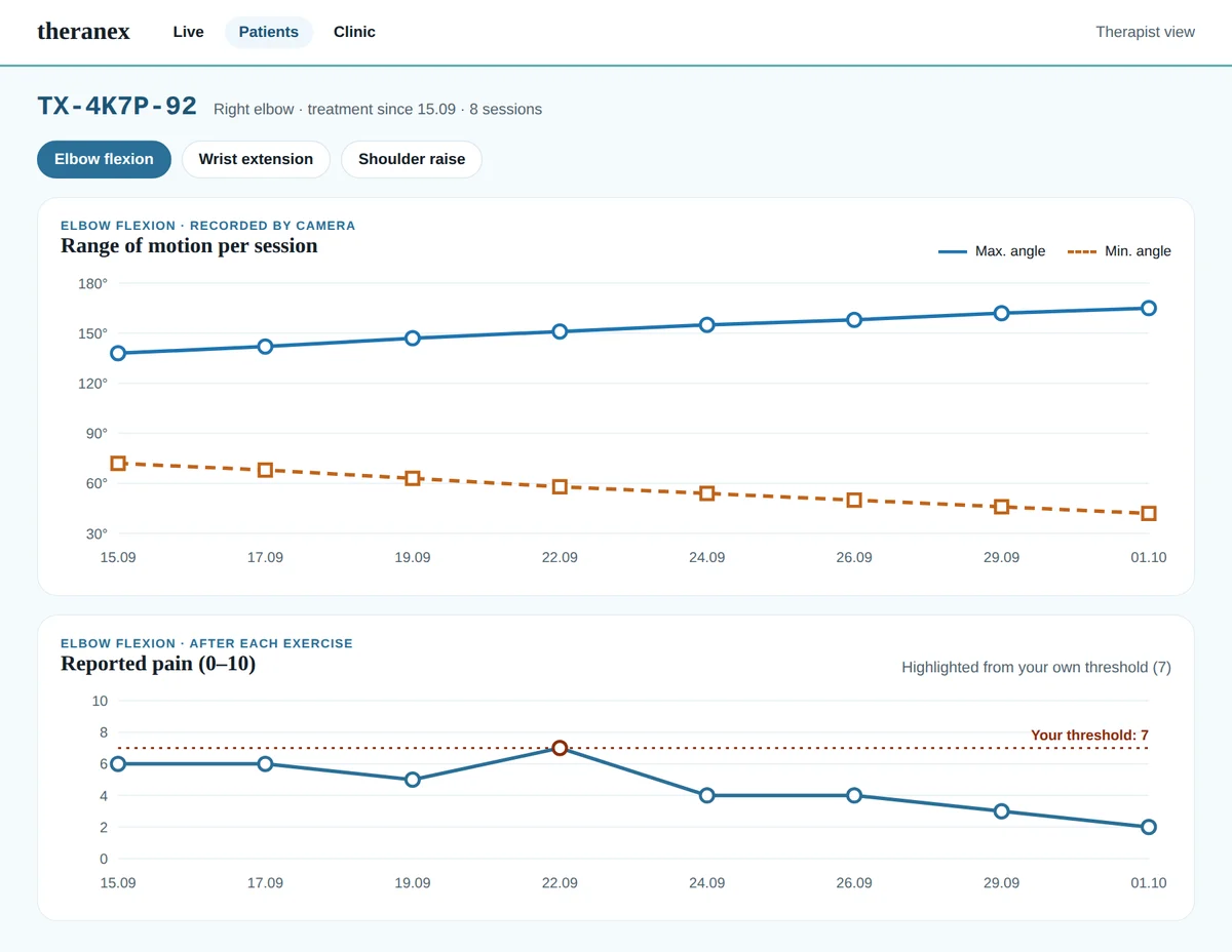 Therapist dashboard showing a patient's recorded elbow flexion angles over eight sessions and the reported pain levels